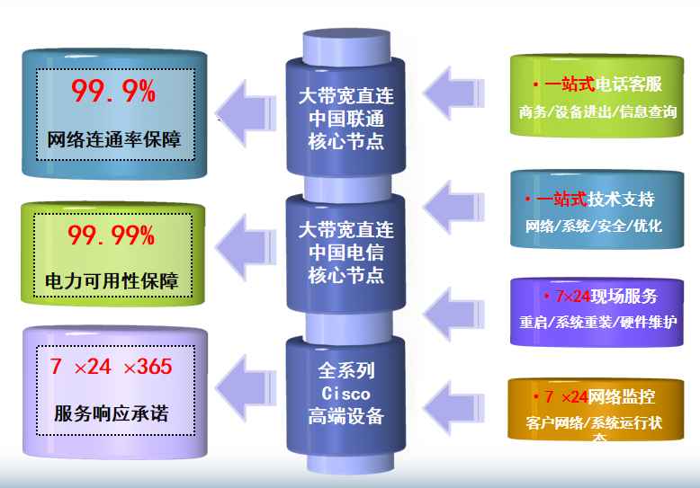 兴庆机房网络